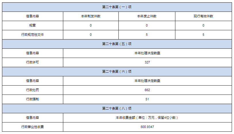 主动公开政府信息情况.png